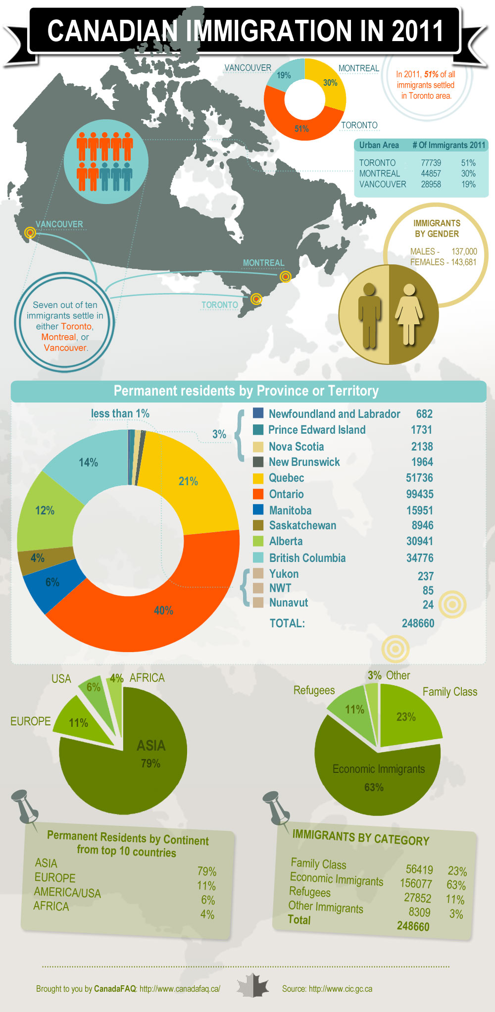 Canadian Immigration Infographic